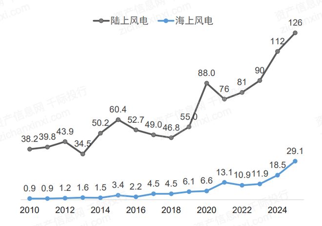 机遇与挑战共存的风电行业(图3)