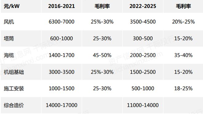 机遇与挑战共存的风电行业(图19)