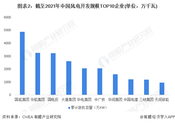 2023年中国风电行业市场现状、竞争格局及发展前景分析 未来风电新增装机容量将小幅增长(图2)