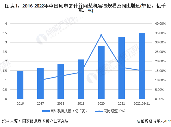 2023年中国风电行业市场现状、竞争格局及发展前景分析 未来风电新增装机容量将小幅增长(图1)