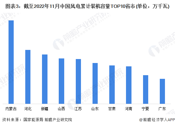 2023年中国风电行业市场现状、竞争格局及发展前景分析 未来风电新增装机容量将小幅增长(图3)