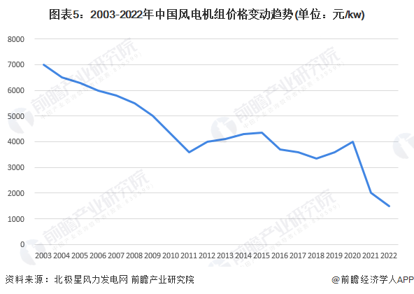 2023年中国风电行业市场现状、竞争格局及发展前景分析 未来风电新增装机容量将小幅增长(图5)