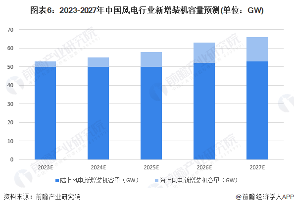 2023年中国风电行业市场现状、竞争格局及发展前景分析 未来风电新增装机容量将小幅增长(图6)