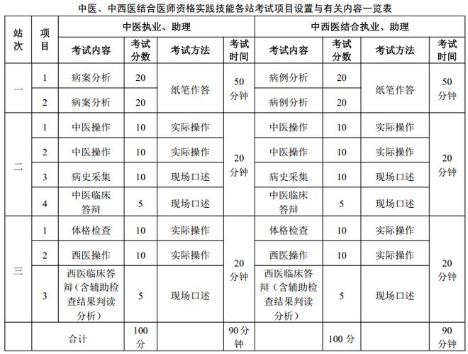 【实践技能】24年医考技能考查内容及详细分值分布！(图2)