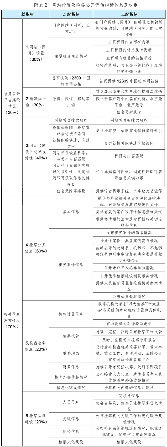 全国检察机关网站建设及检务公开情况第三方检查报告(图2)