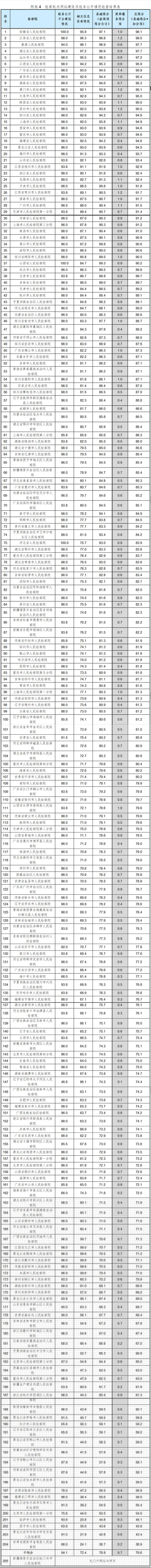 全国检察机关网站建设及检务公开情况第三方检查报告(图4)